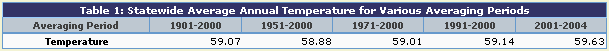 Table 1: Statewide Average Temperatures