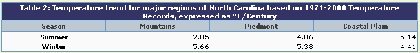 Table 2: Temperature trend for NC regions