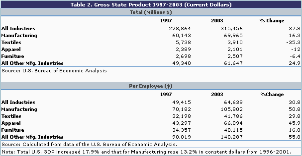 Table 2: Gross State Product