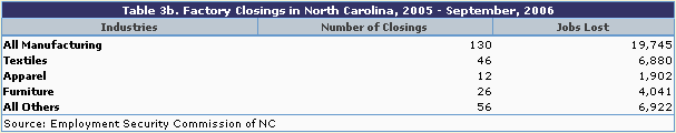 Table 3b: Factory Closings in NC, 2005-2006